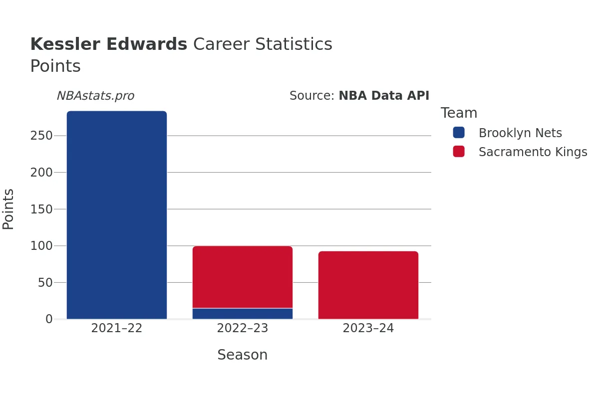 Kessler Edwards Points Career Chart