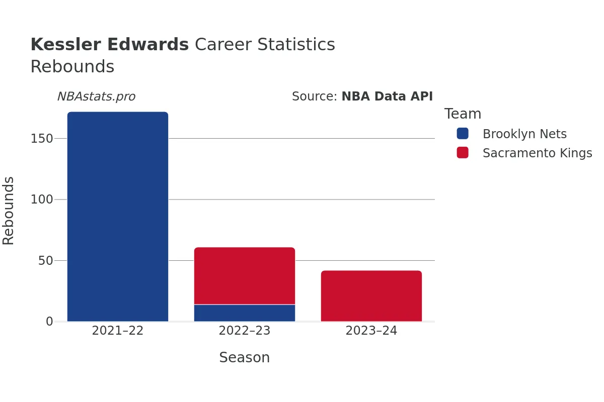 Kessler Edwards Rebounds Career Chart