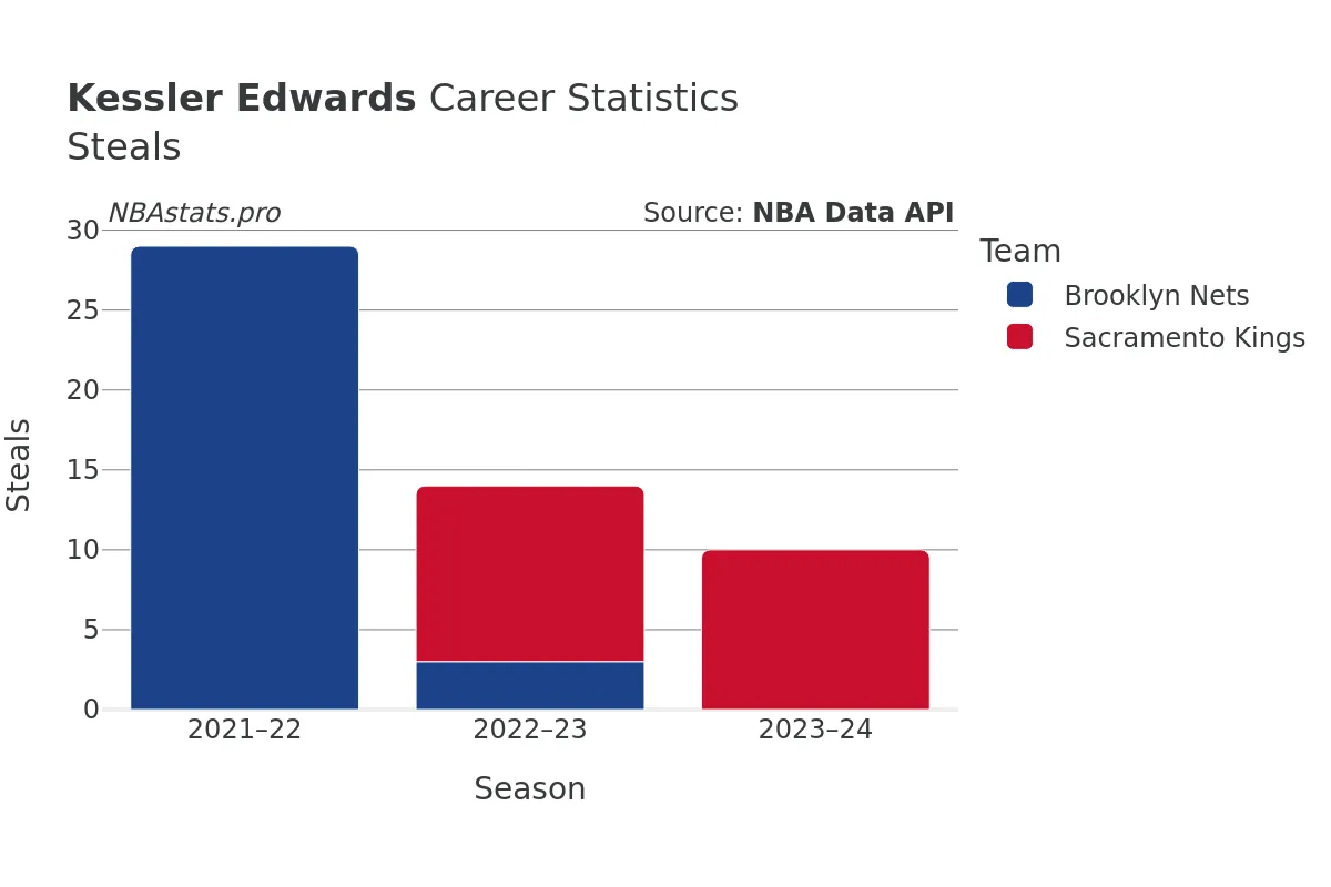 Kessler Edwards Steals Career Chart