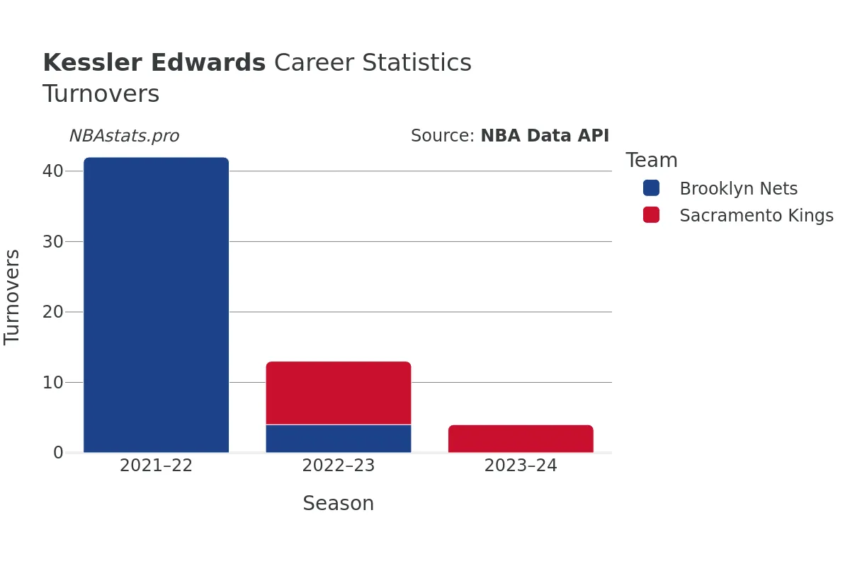 Kessler Edwards Turnovers Career Chart