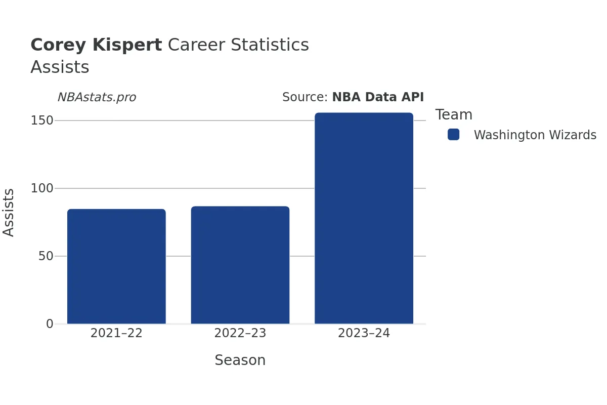 Corey Kispert Assists Career Chart