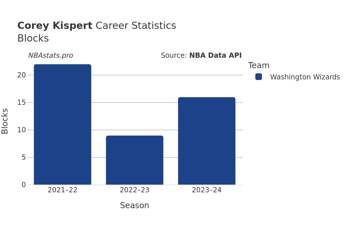 Corey Kispert Blocks Career Chart