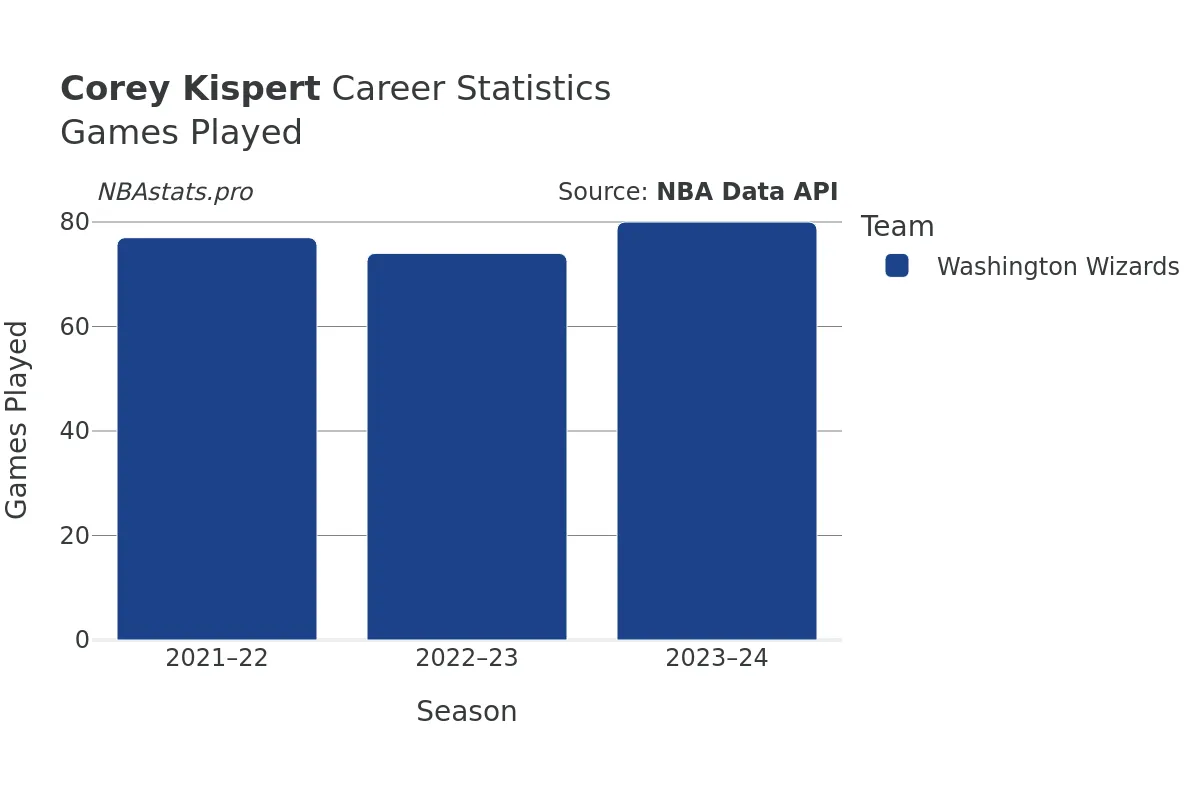 Corey Kispert Games–Played Career Chart