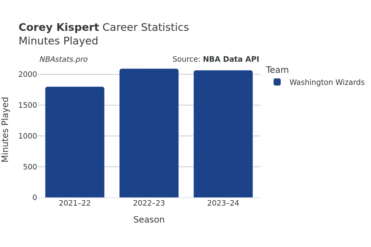 Corey Kispert Minutes–Played Career Chart