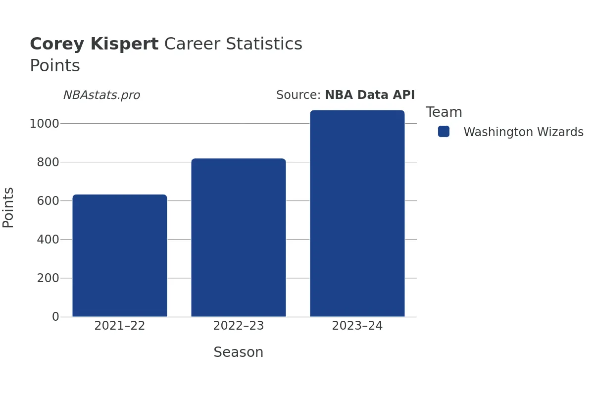 Corey Kispert Points Career Chart