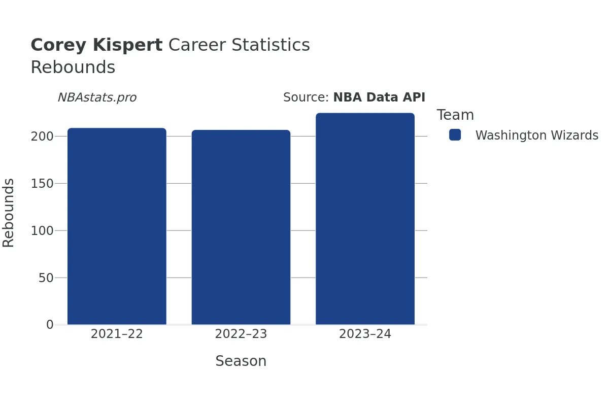 Corey Kispert Rebounds Career Chart