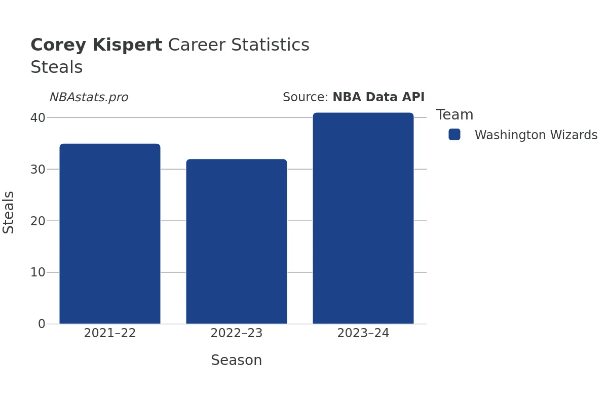 Corey Kispert Steals Career Chart