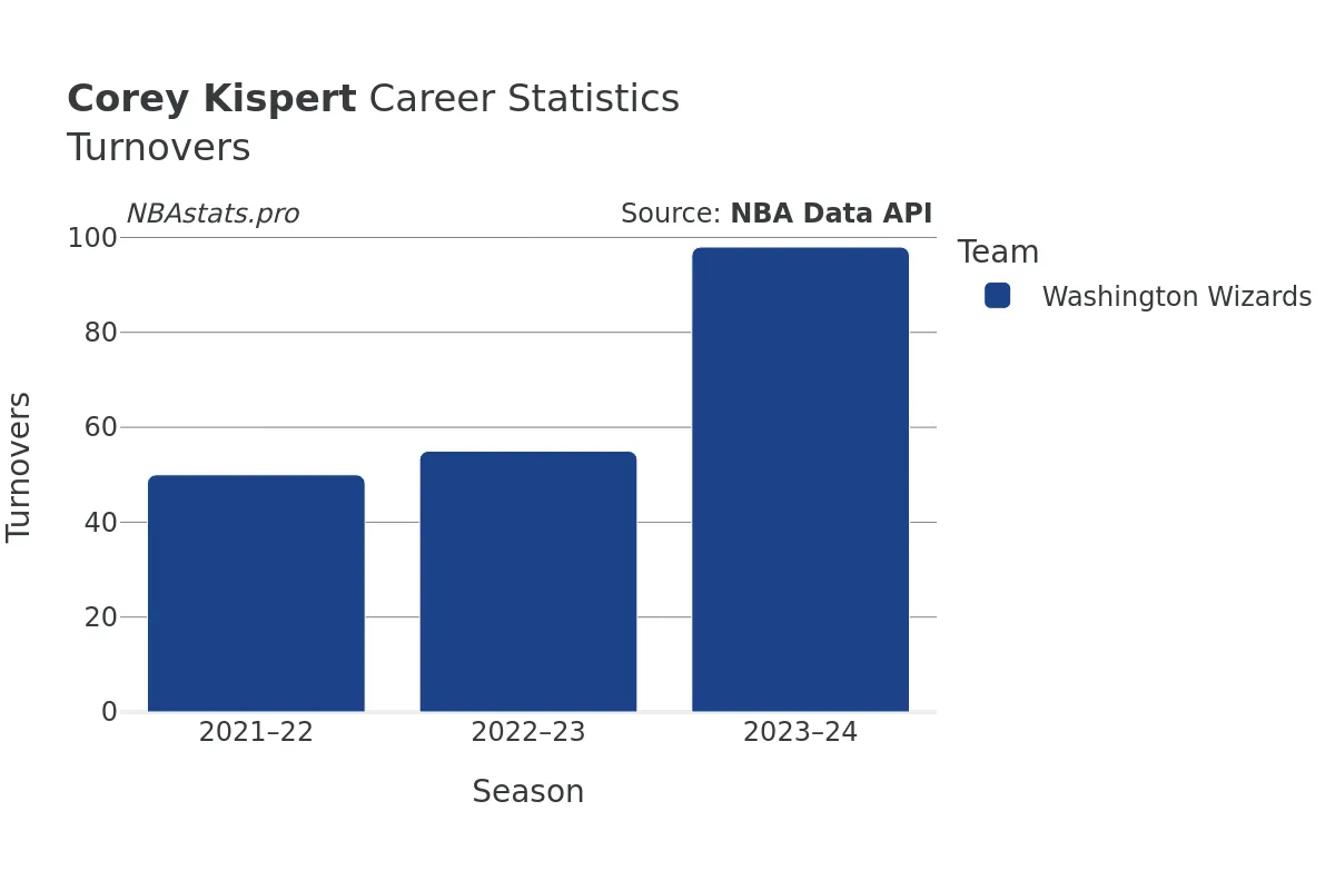 Corey Kispert Turnovers Career Chart