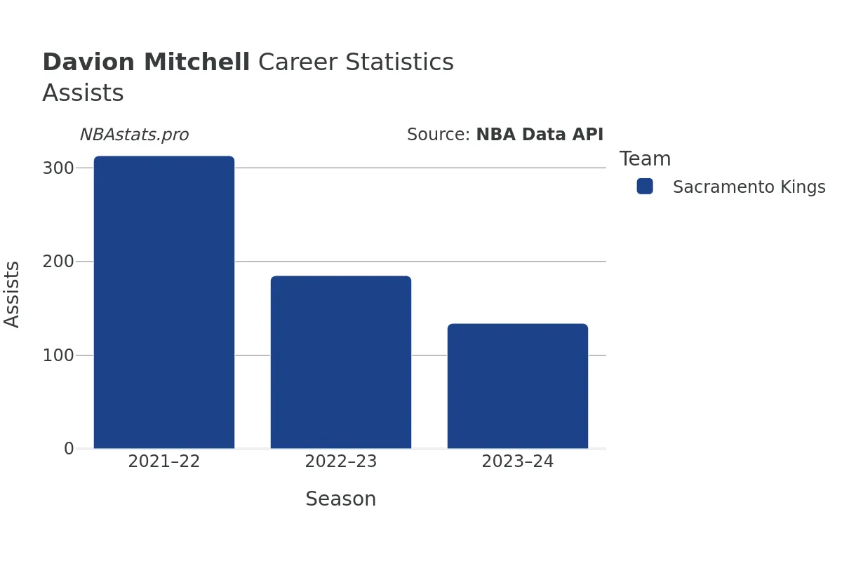 Davion Mitchell Assists Career Chart