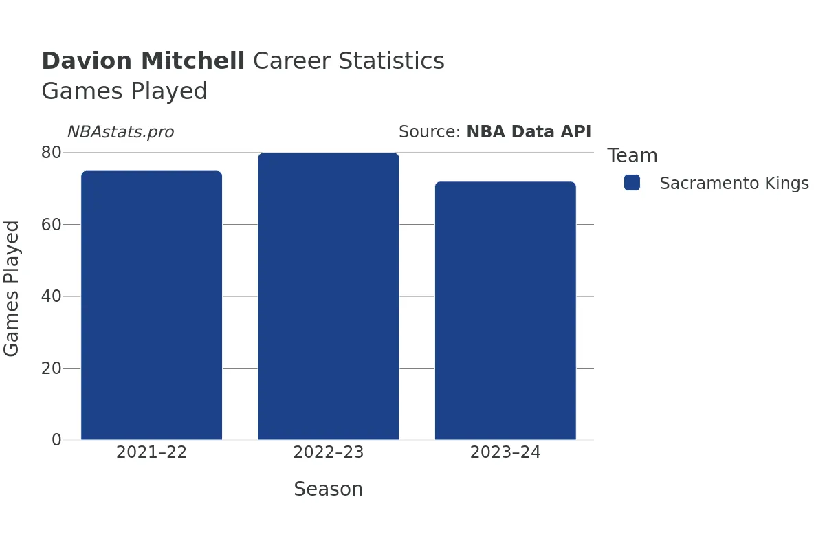 Davion Mitchell Games–Played Career Chart