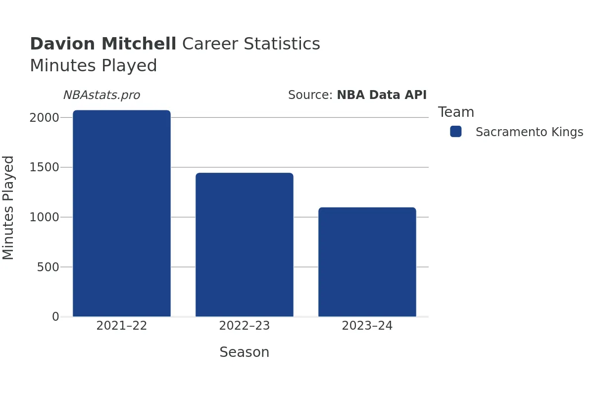 Davion Mitchell Minutes–Played Career Chart