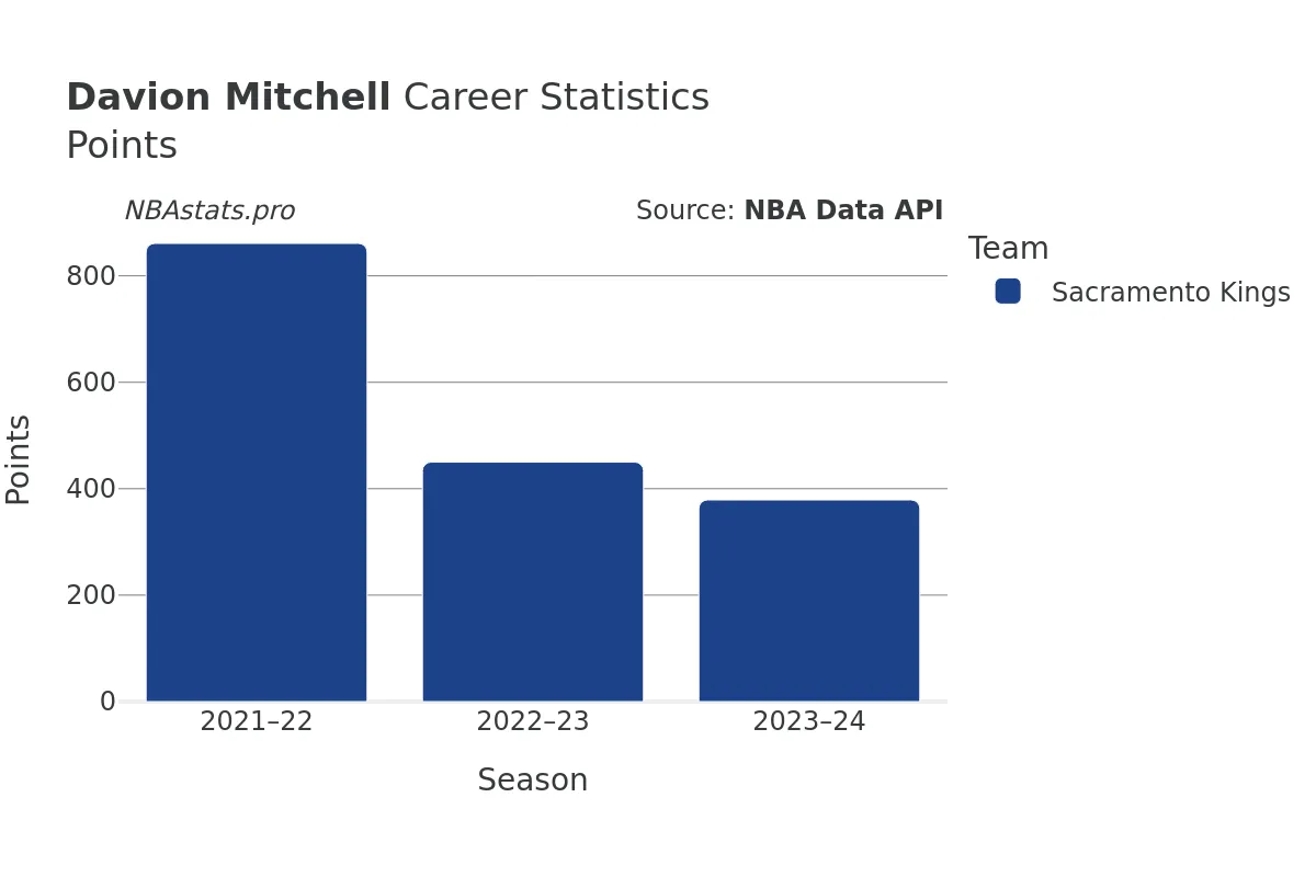 Davion Mitchell Points Career Chart