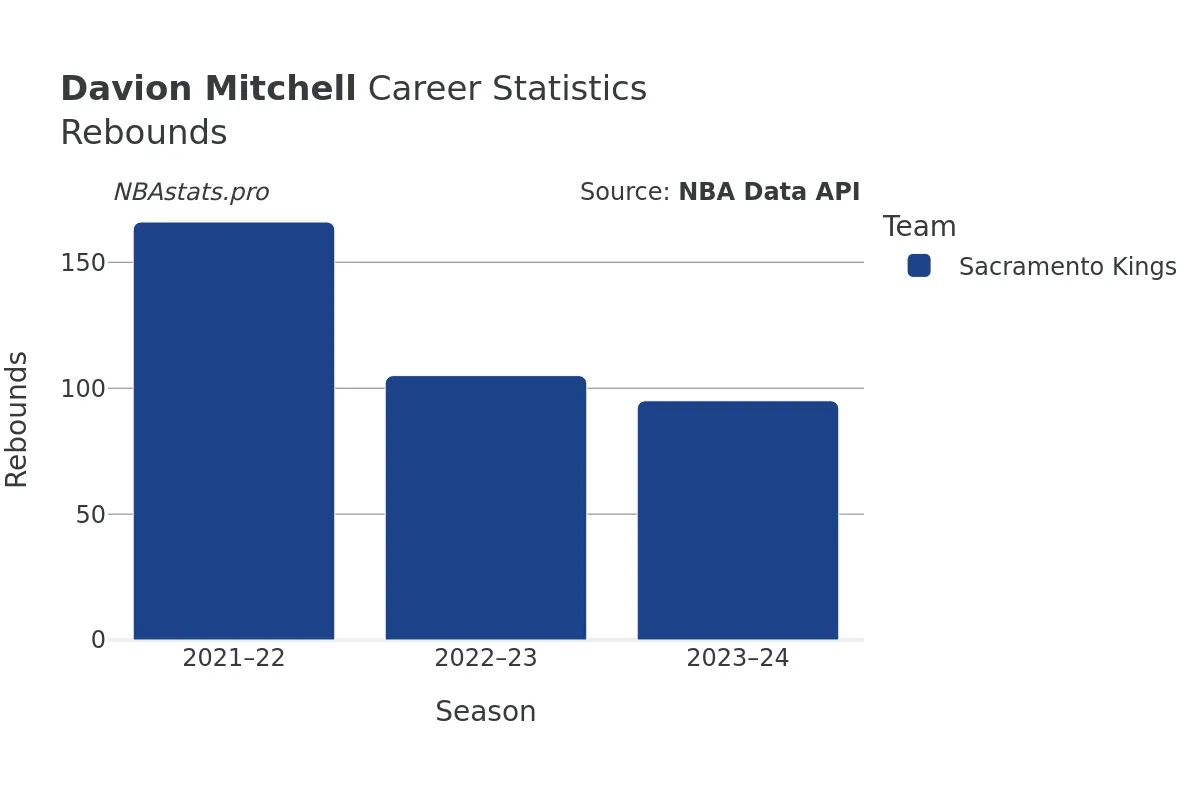 Davion Mitchell Rebounds Career Chart