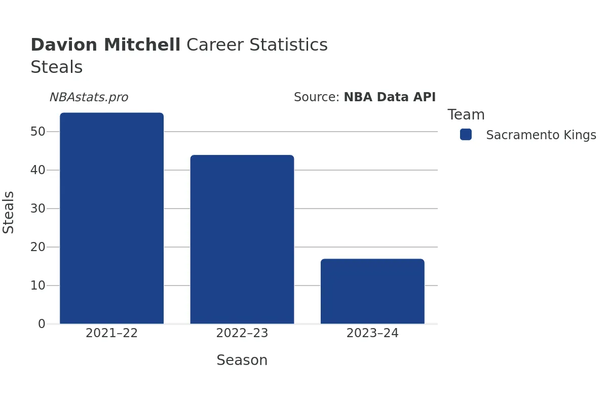 Davion Mitchell Steals Career Chart