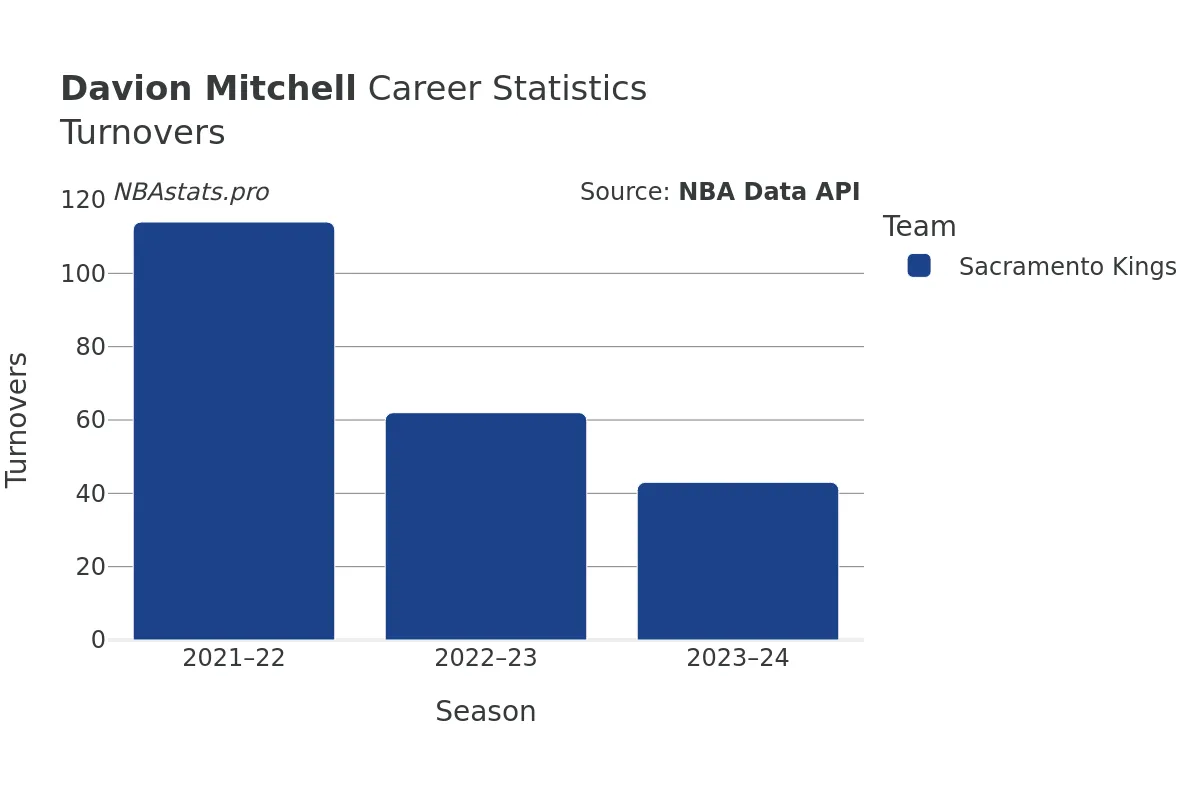 Davion Mitchell Turnovers Career Chart