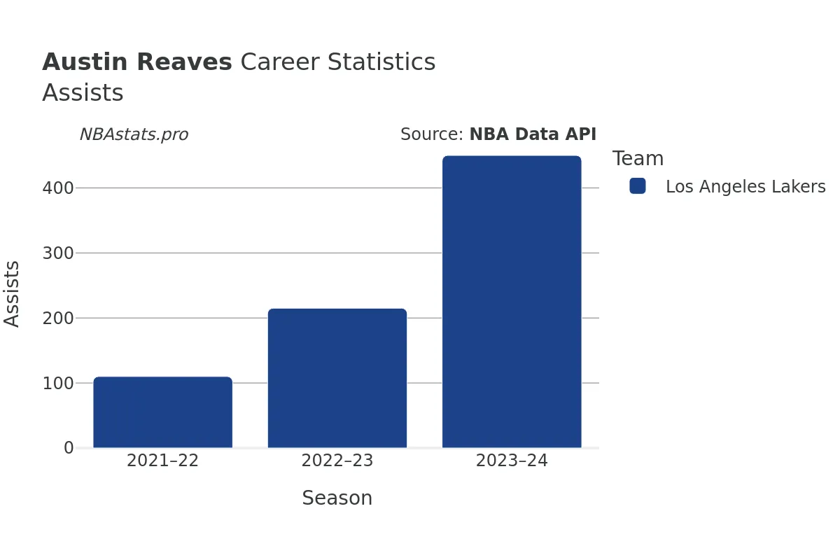 Austin Reaves Assists Career Chart