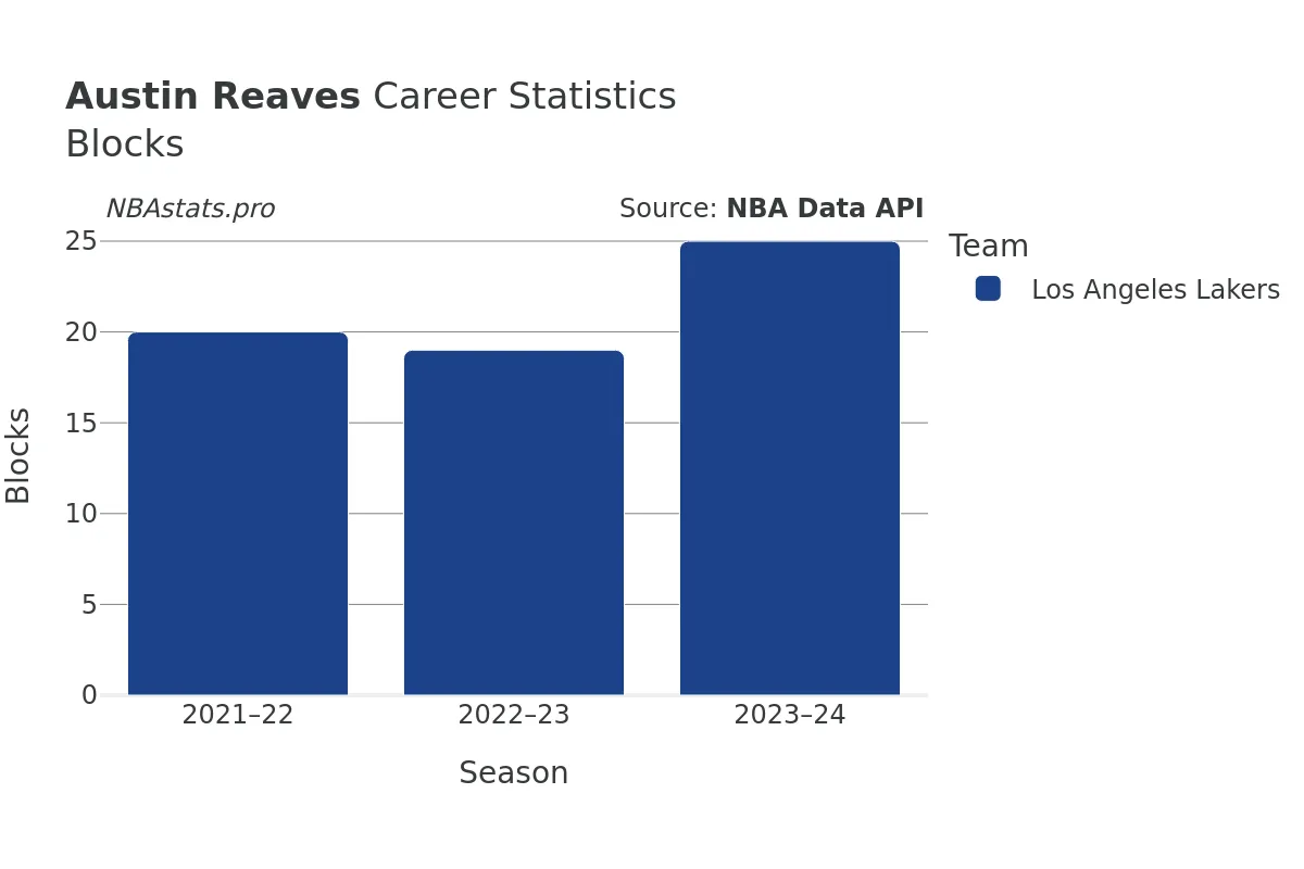 Austin Reaves Blocks Career Chart