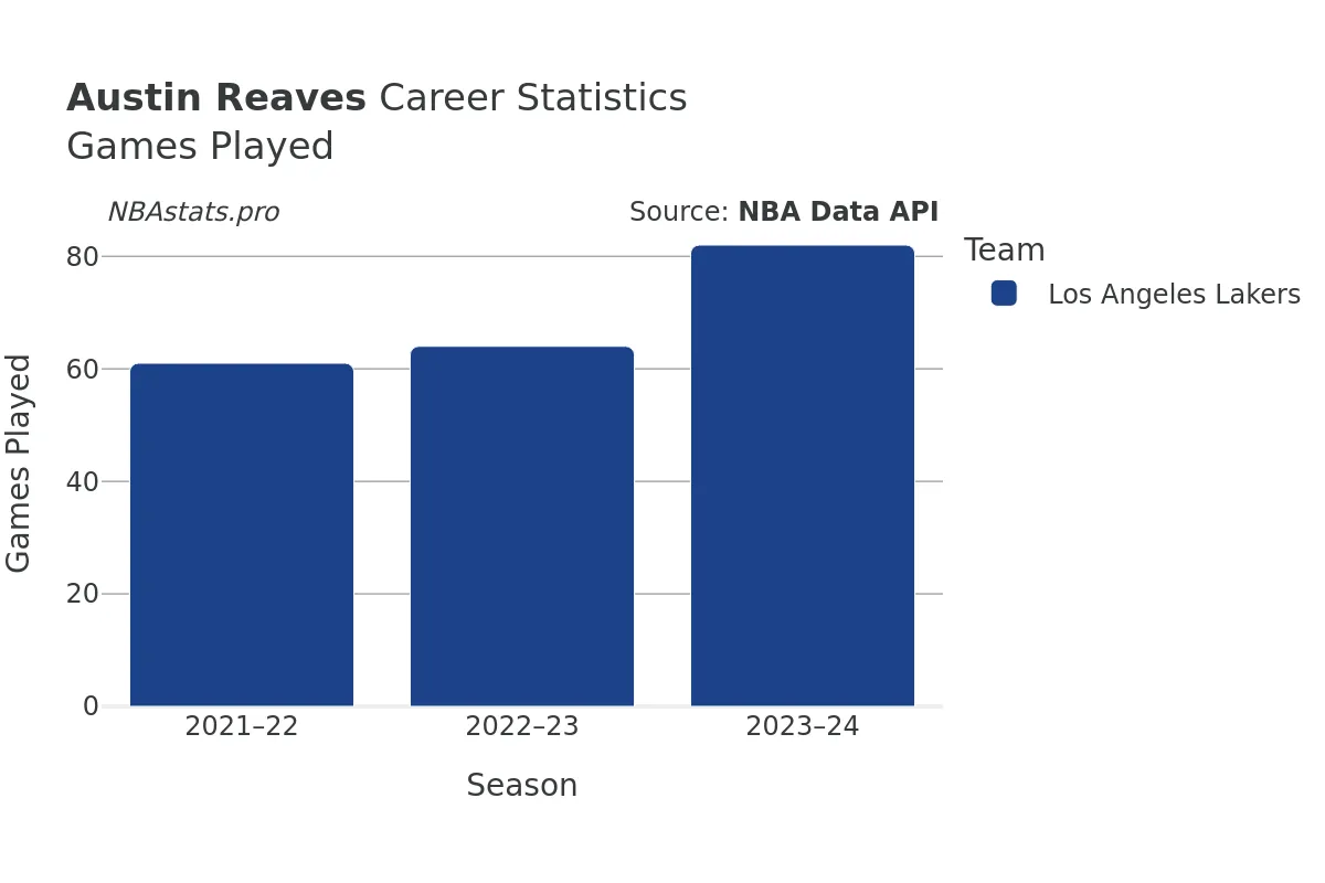 Austin Reaves Games–Played Career Chart