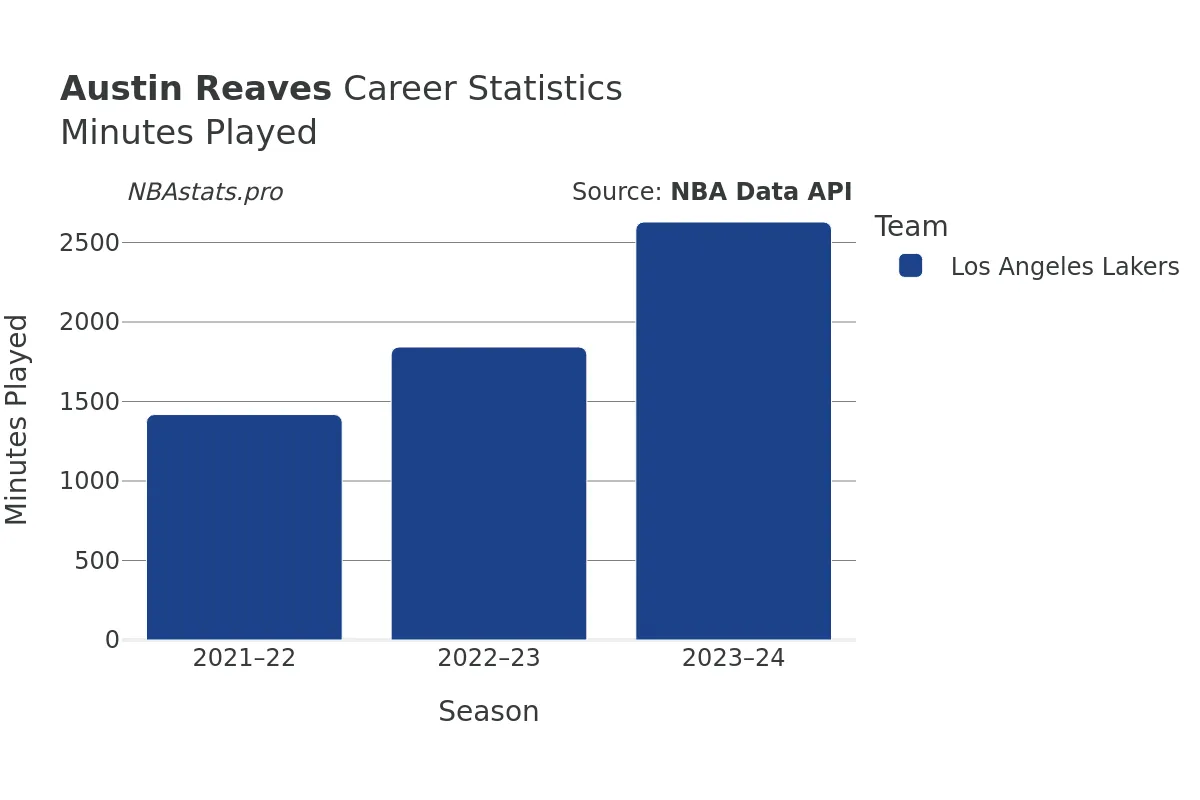 Austin Reaves Minutes–Played Career Chart