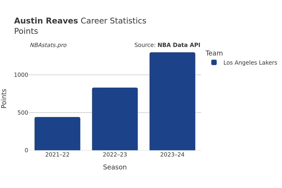 Austin Reaves Points Career Chart