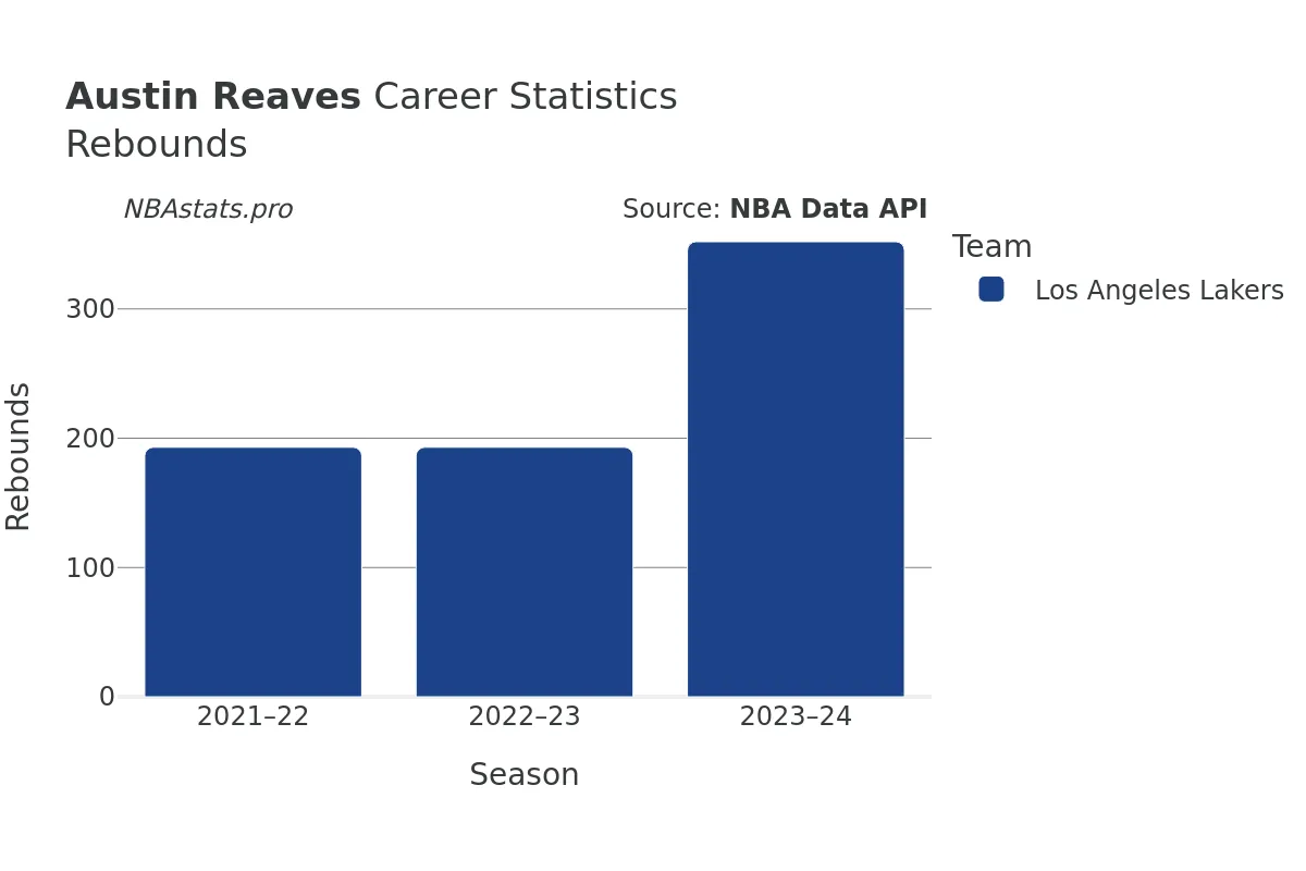 Austin Reaves Rebounds Career Chart