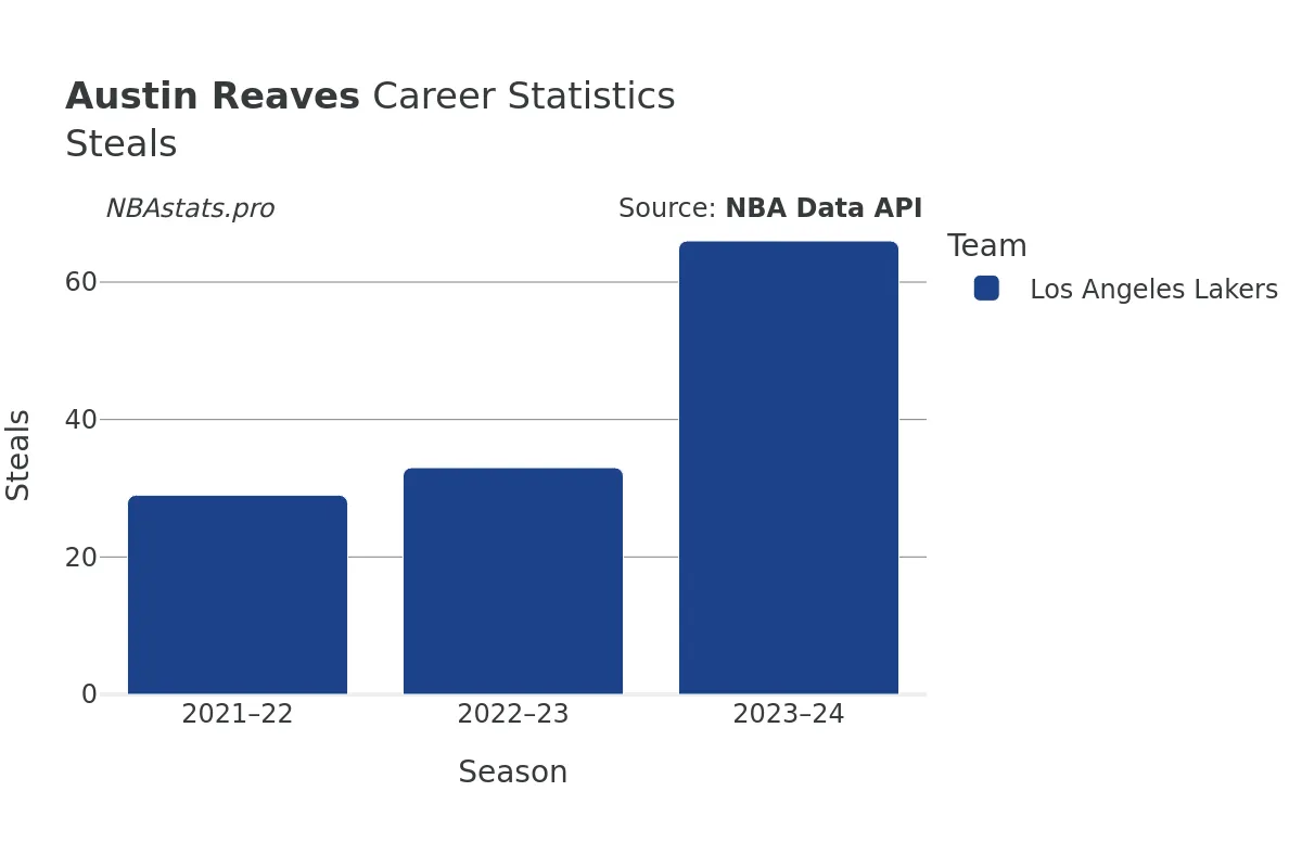 Austin Reaves Steals Career Chart