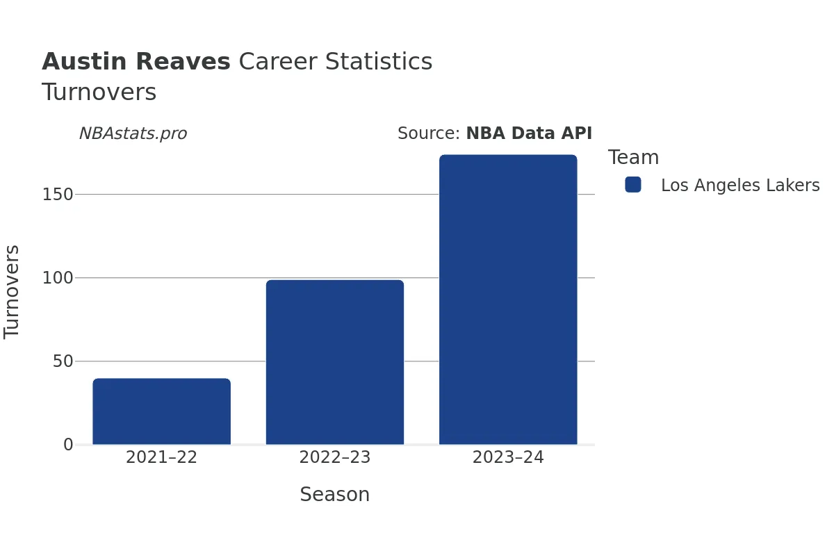 Austin Reaves Turnovers Career Chart