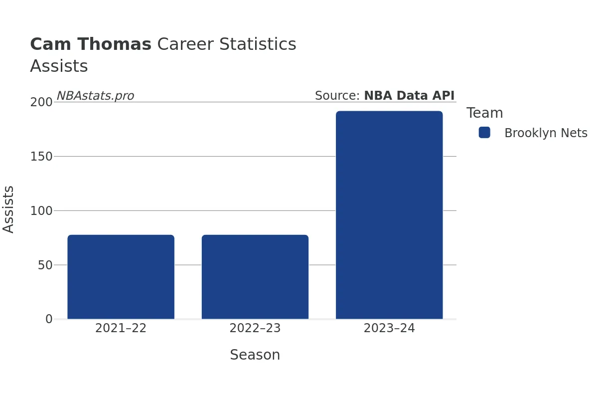 Cam Thomas Assists Career Chart