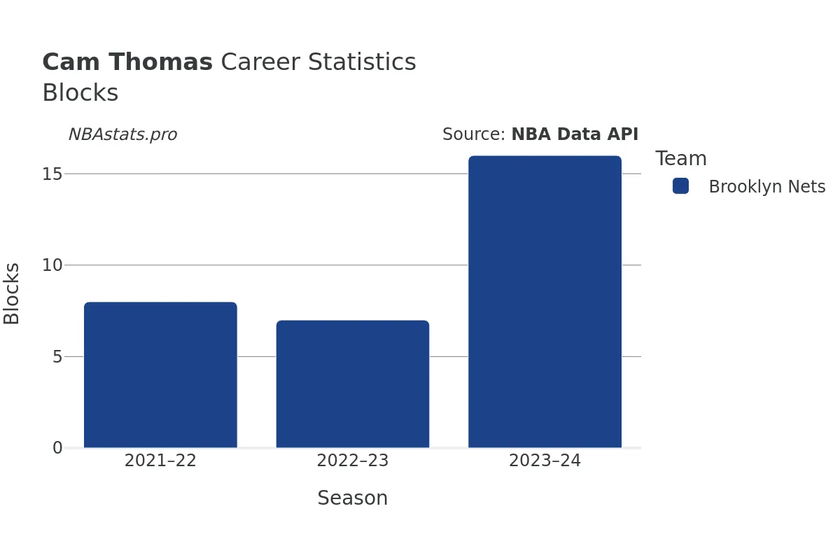 Cam Thomas Blocks Career Chart