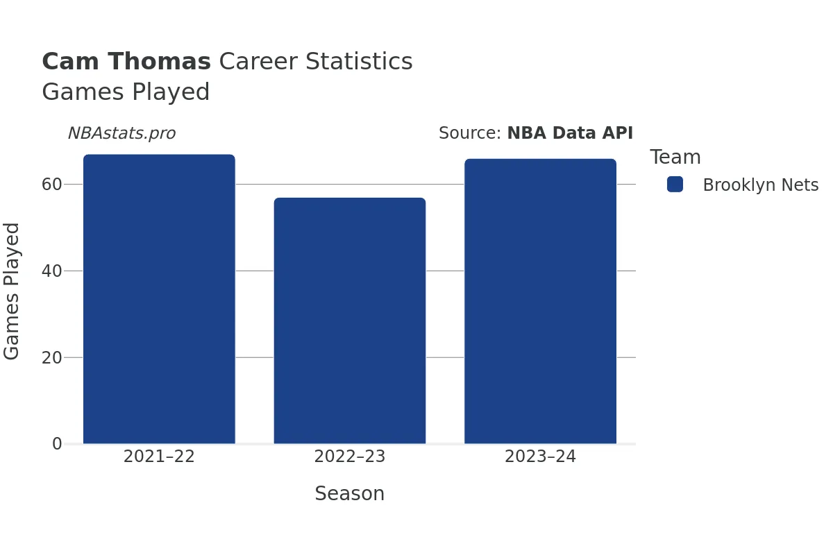 Cam Thomas Games–Played Career Chart