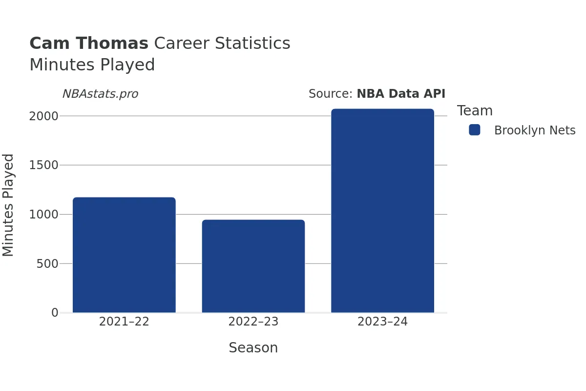 Cam Thomas Minutes–Played Career Chart