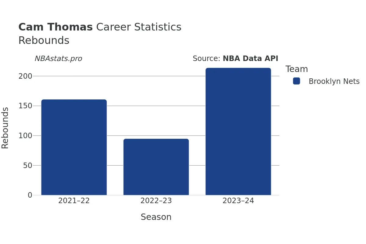 Cam Thomas Rebounds Career Chart