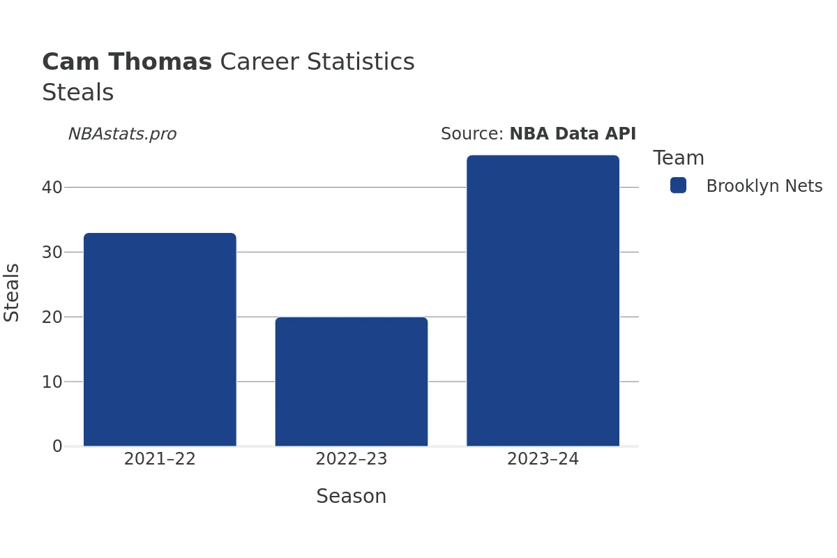 Cam Thomas Steals Career Chart