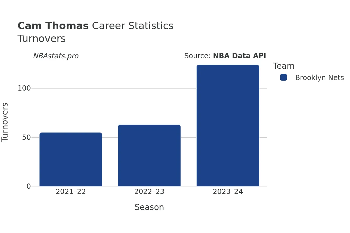 Cam Thomas Turnovers Career Chart