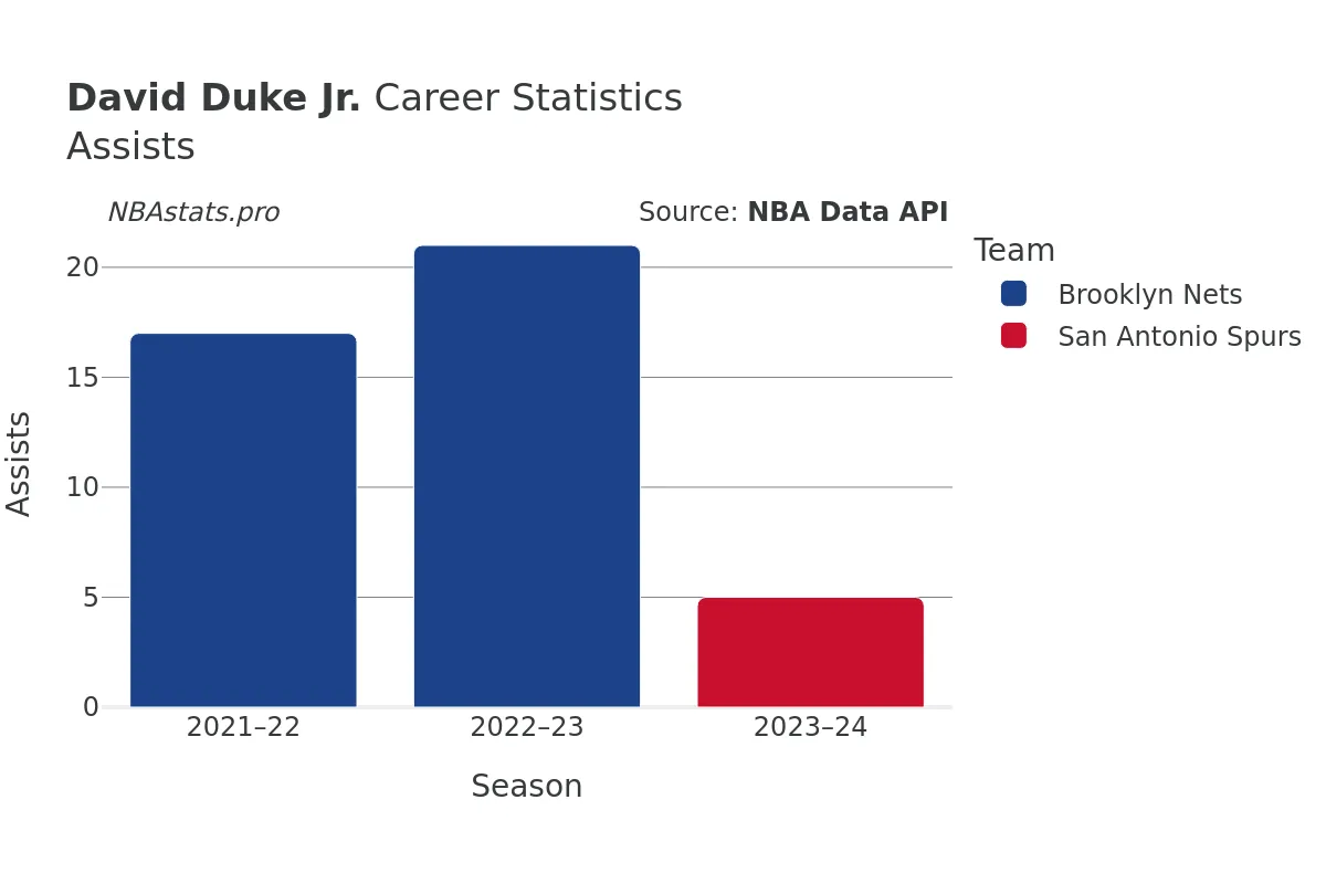 David Duke Jr. Assists Career Chart