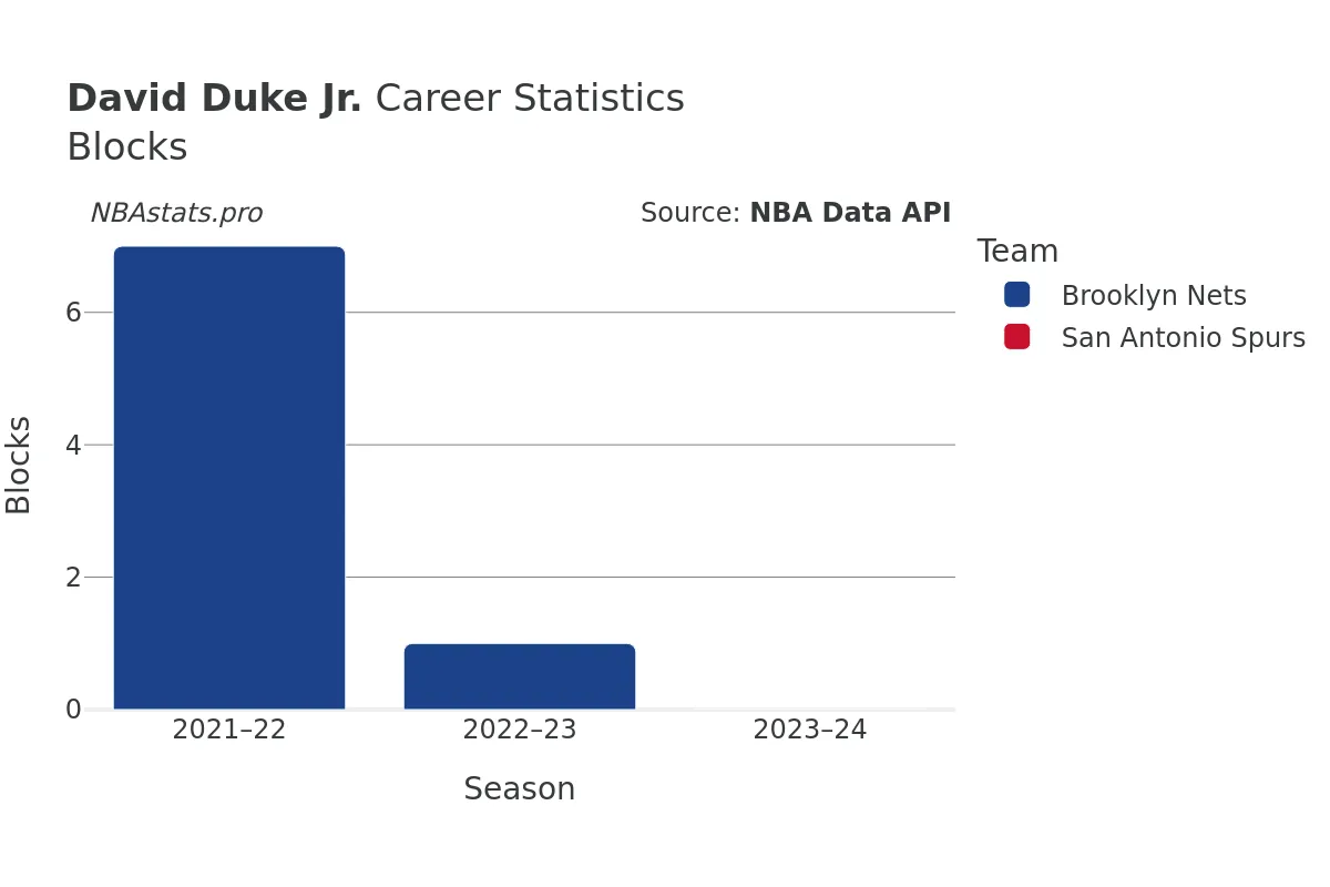 David Duke Jr. Blocks Career Chart