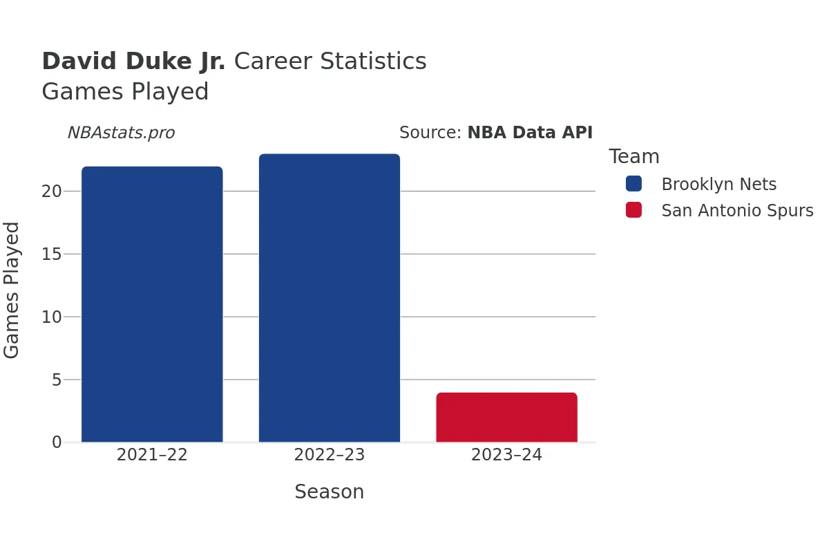 David Duke Jr. Games–Played Career Chart