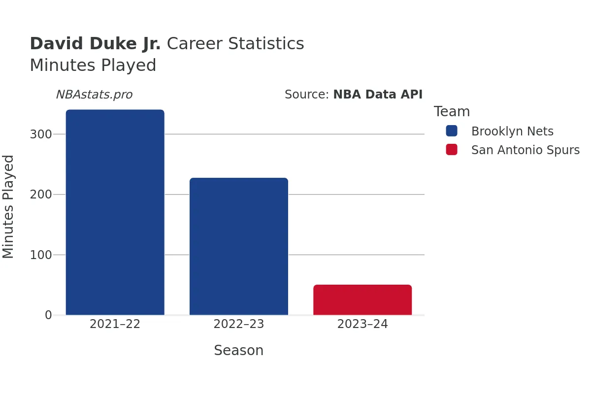 David Duke Jr. Minutes–Played Career Chart