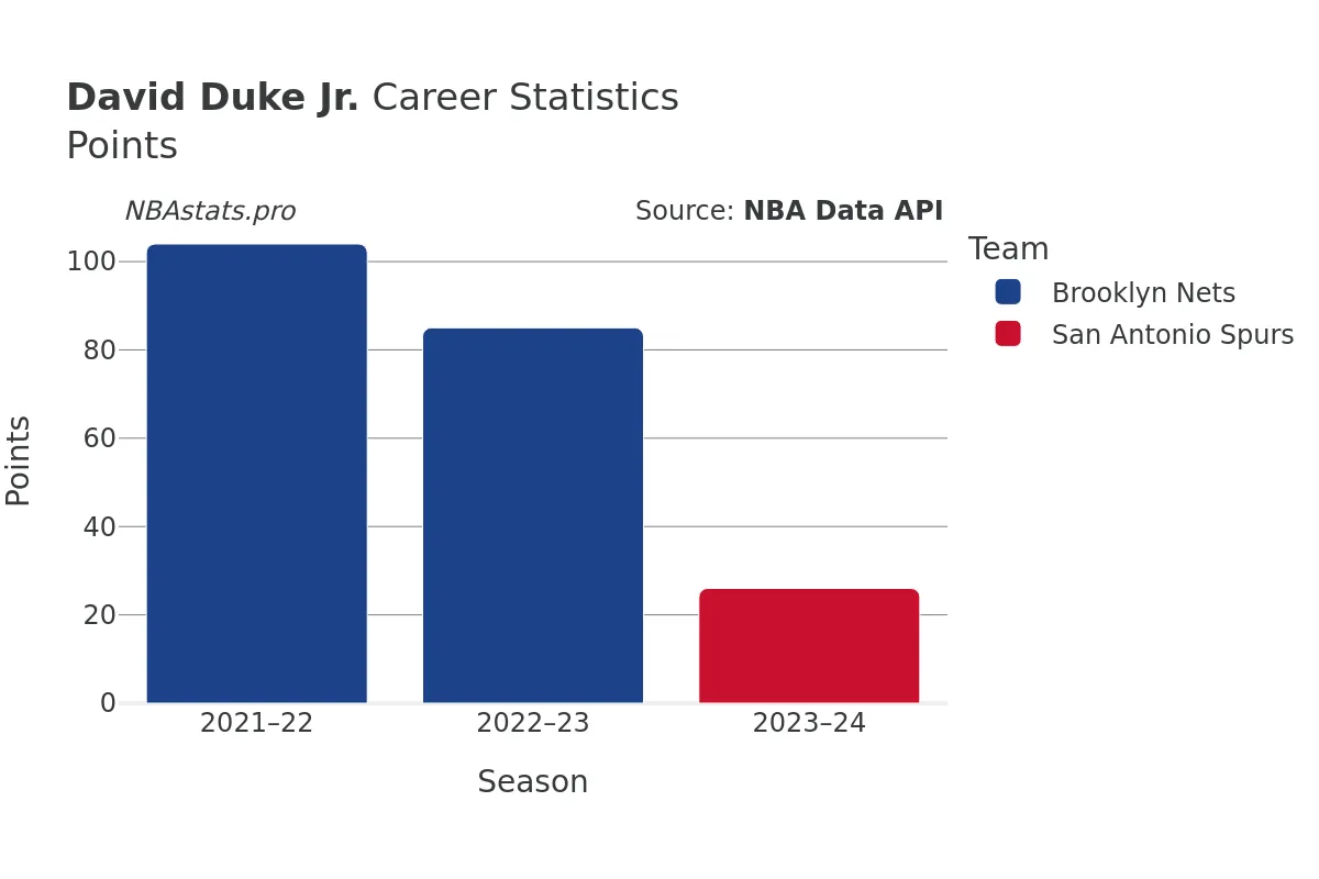 David Duke Jr. Points Career Chart