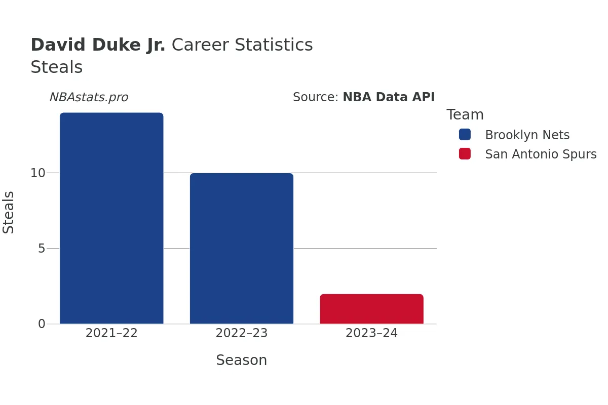 David Duke Jr. Steals Career Chart