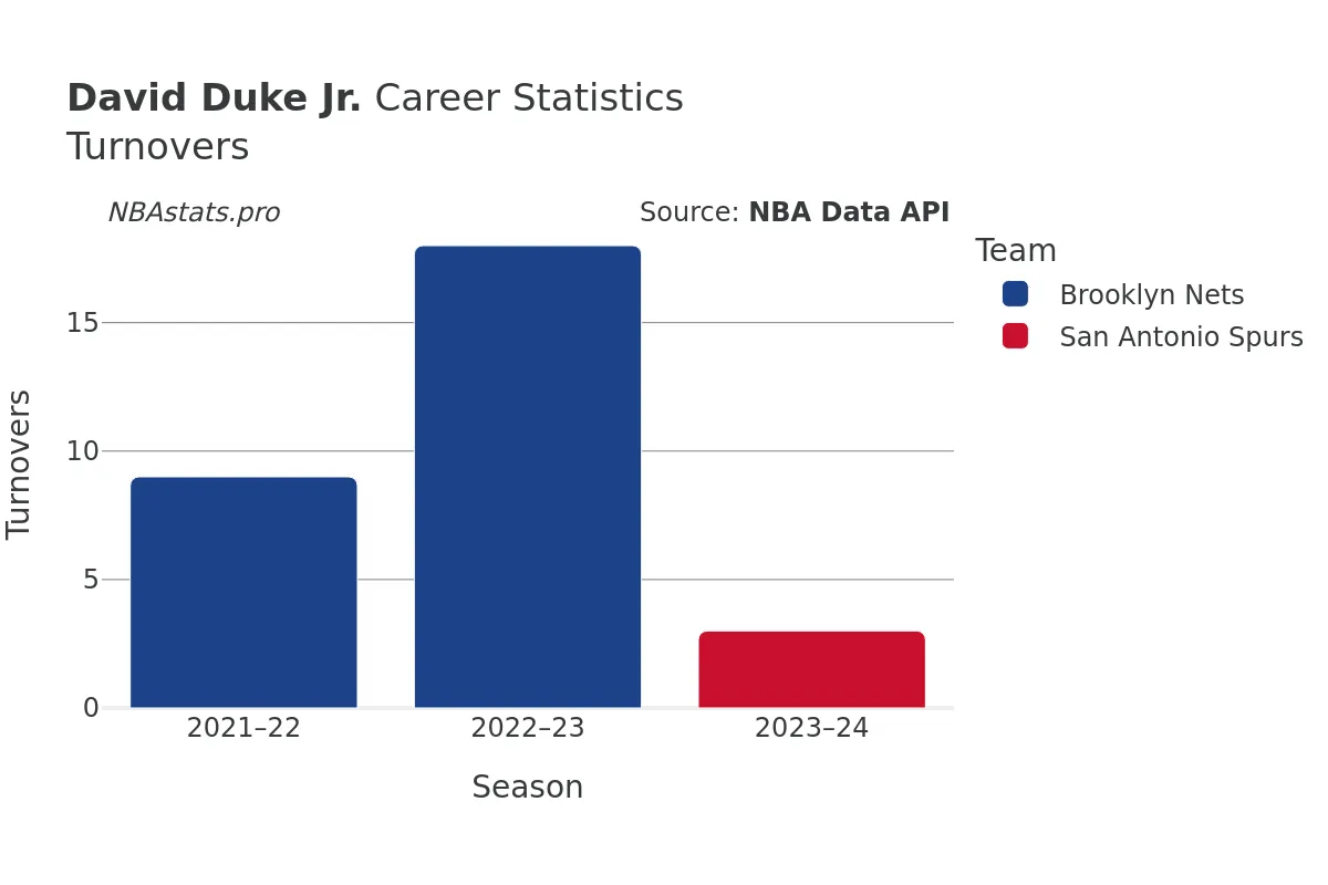 David Duke Jr. Turnovers Career Chart