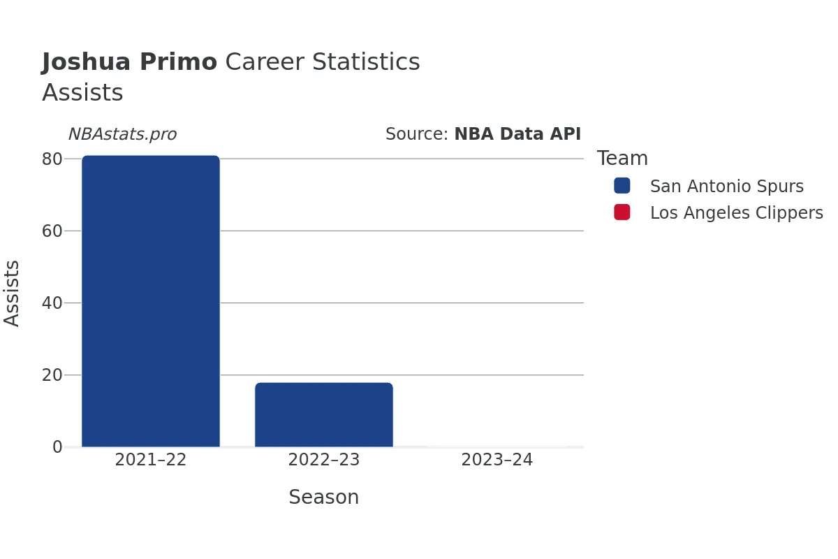 Joshua Primo Assists Career Chart