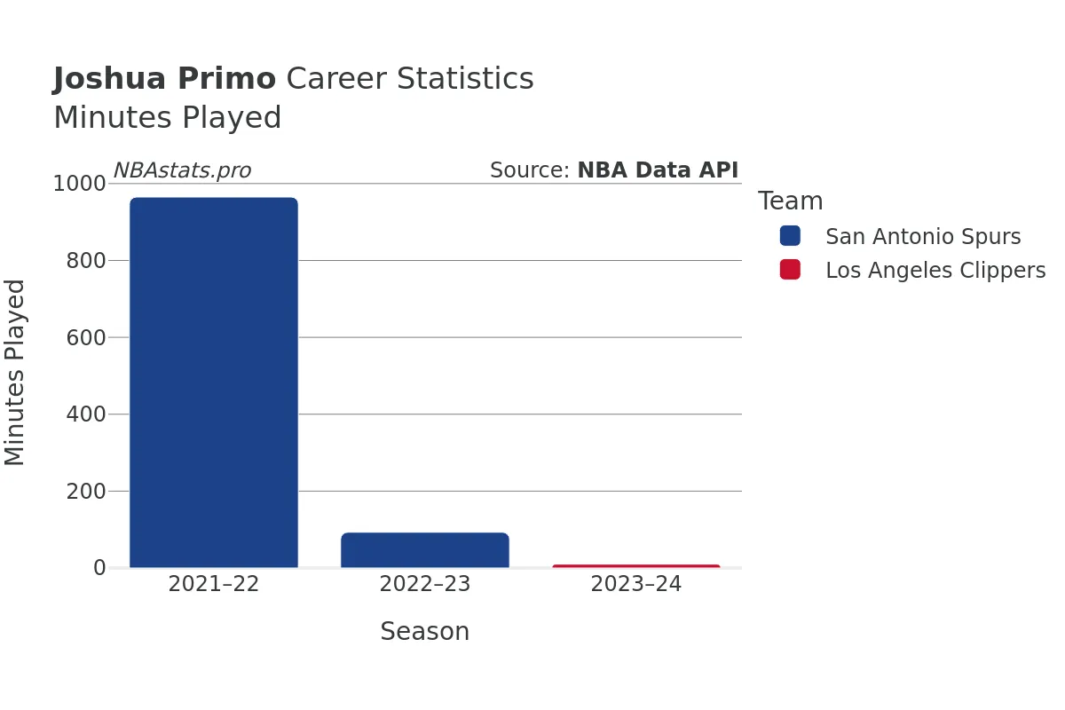 Joshua Primo Minutes–Played Career Chart