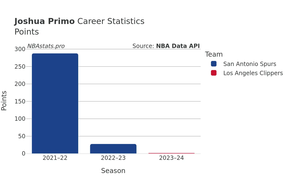 Joshua Primo Points Career Chart
