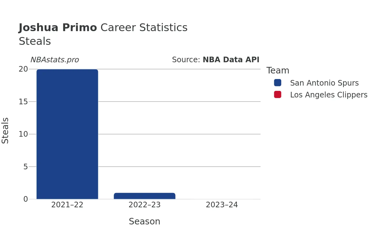 Joshua Primo Steals Career Chart