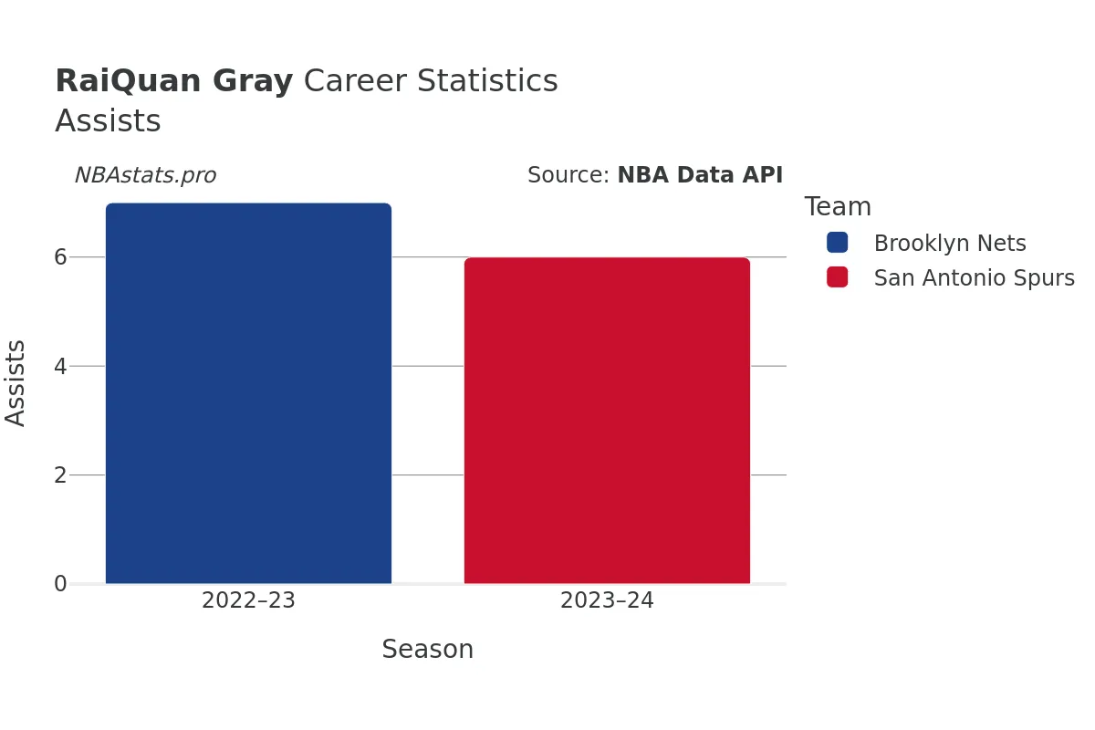 RaiQuan Gray Assists Career Chart