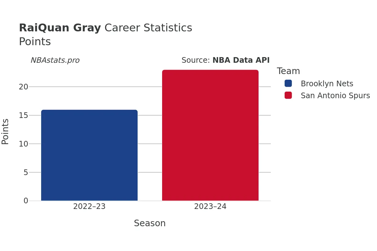 RaiQuan Gray Points Career Chart