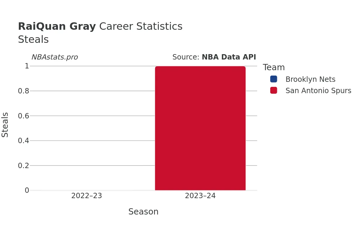 RaiQuan Gray Steals Career Chart