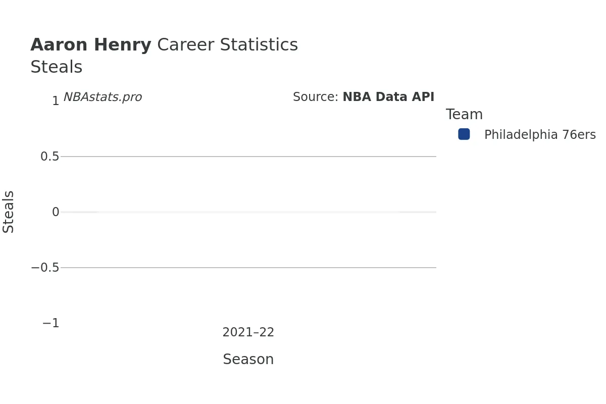 Aaron Henry Steals Career Chart Aaron Henry Steals Career Chart