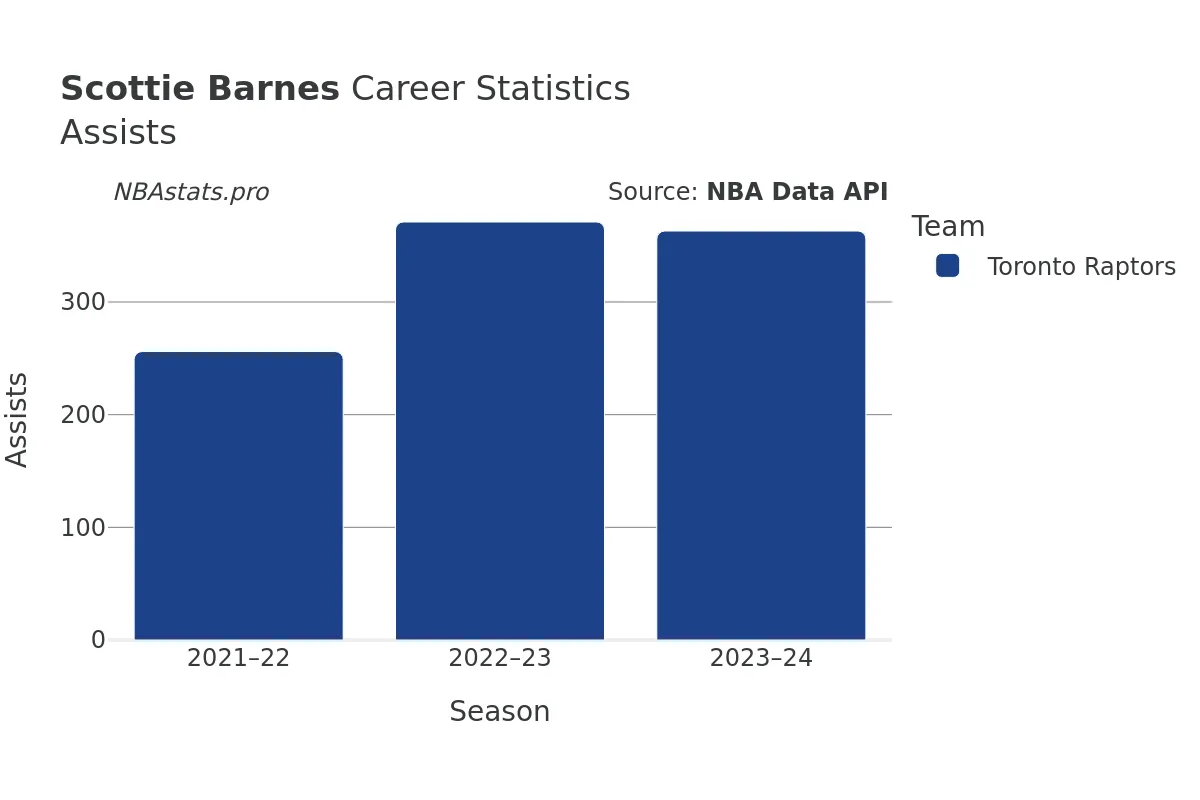 Scottie Barnes Assists Career Chart